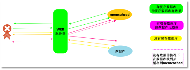 Memcached 缓存数据库应用实践 