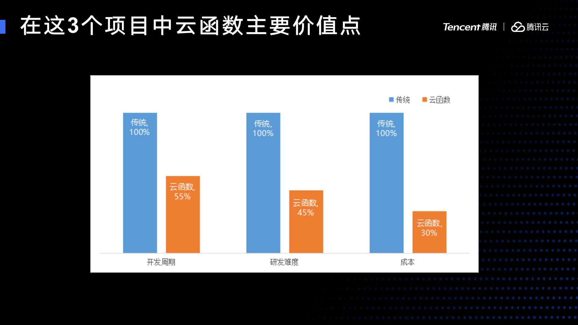 Serveless 助力新零售 —— 乐凯撒新餐饮服务落地实践 