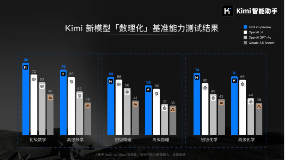 Kimi 发布视觉思考模型 k1插图