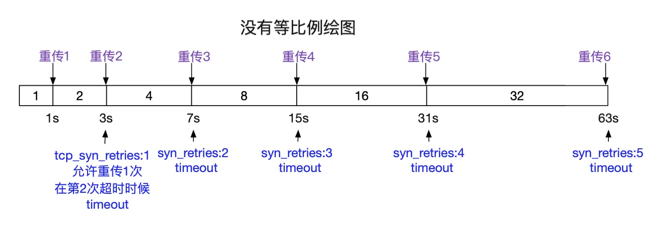 Linux上TCP的几个内核参数调优 