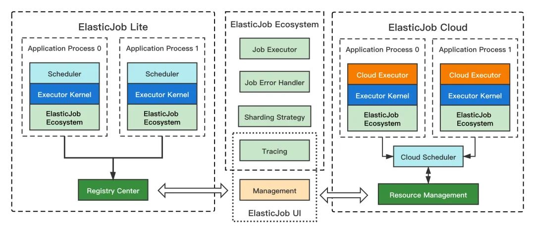 ElasticJob 3.0.0：打造面向互联网生态和海量任务的分布式调度解决方案