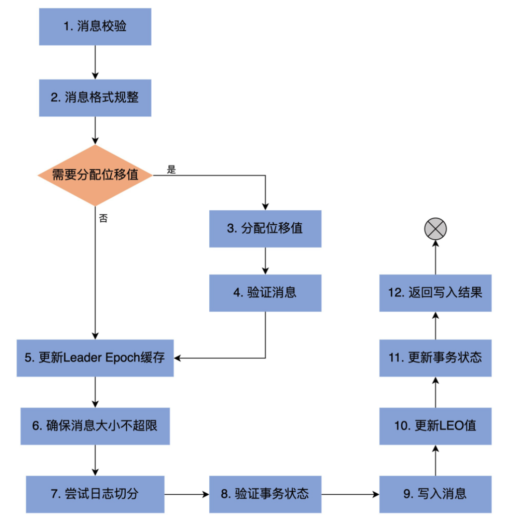 Kafka源码解析（二）