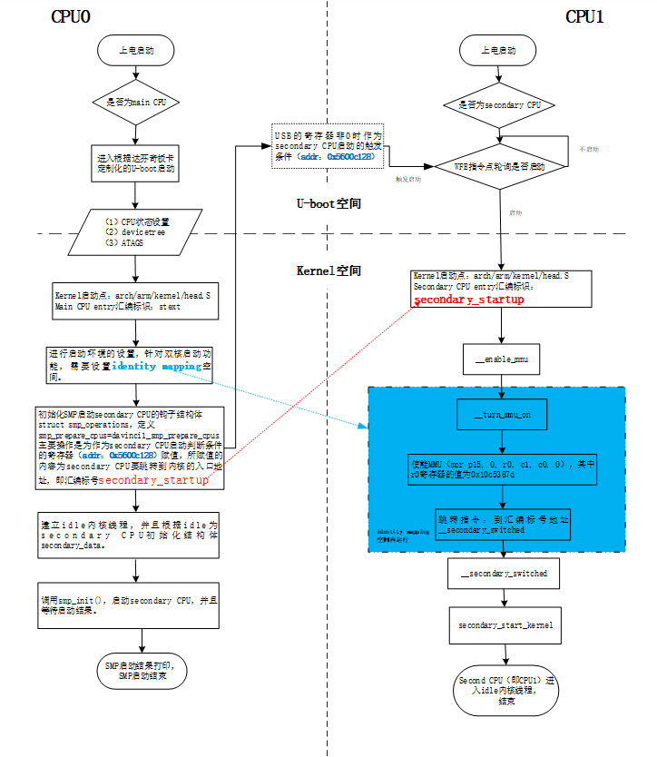 Cortex-A7双核处理器的双核启动调试记录