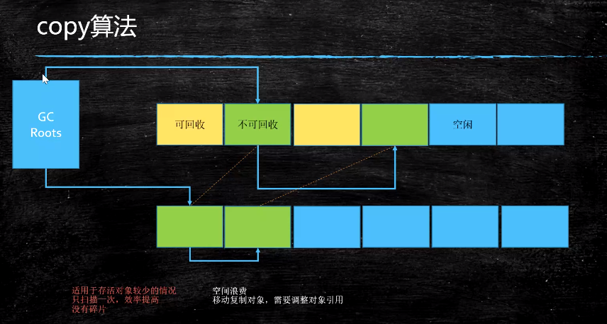 为三个区域,老年代一个区域,对象分配到新生代的eden区,经历一次回收