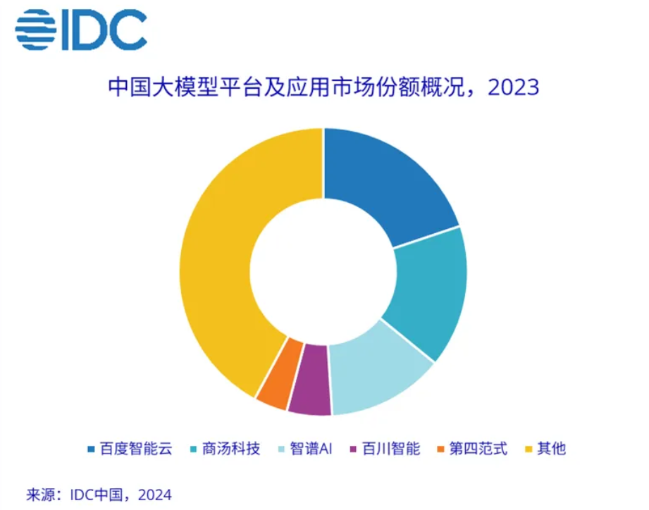 中国大模型市场份额报告：百度、商汤、智谱 AI 位列前三插图