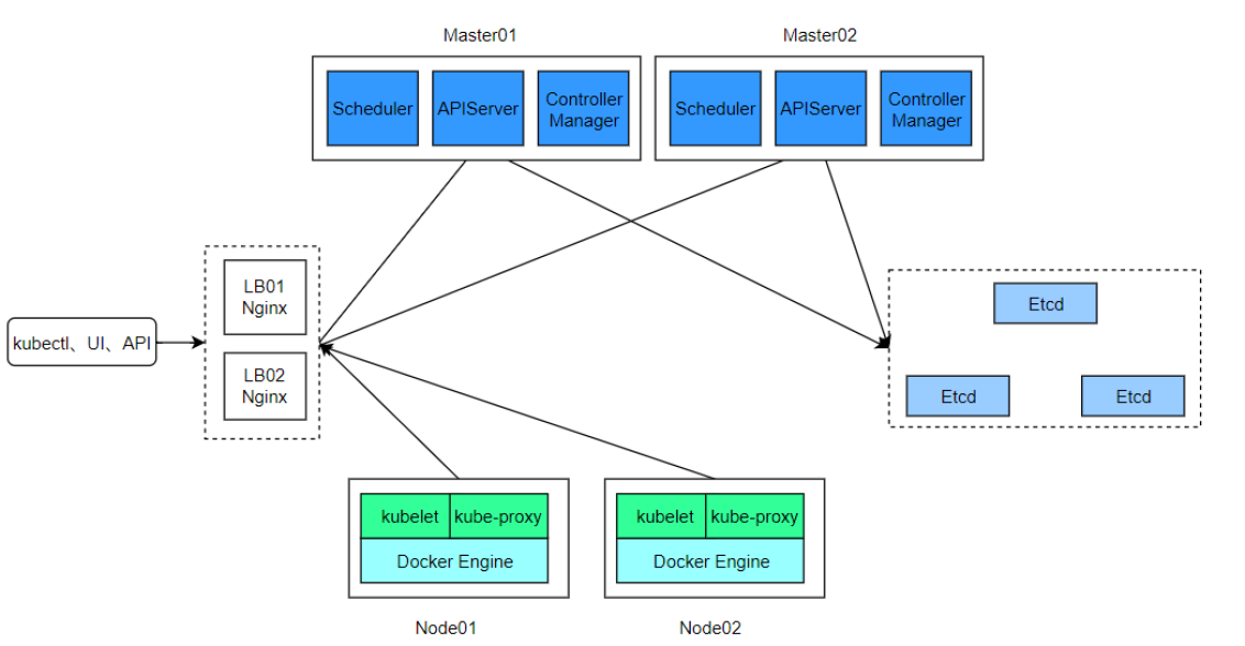 Kubernetes二进制高可用方案（高可用的部署方法）