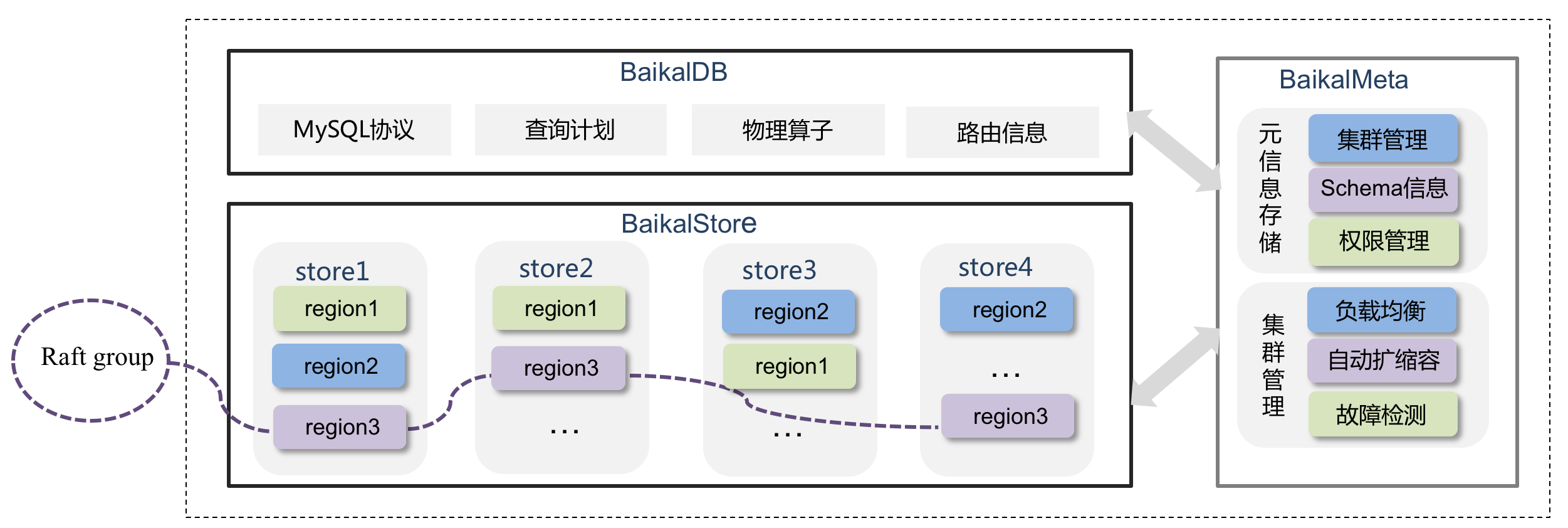 BaikalDB技术实现内幕（一）