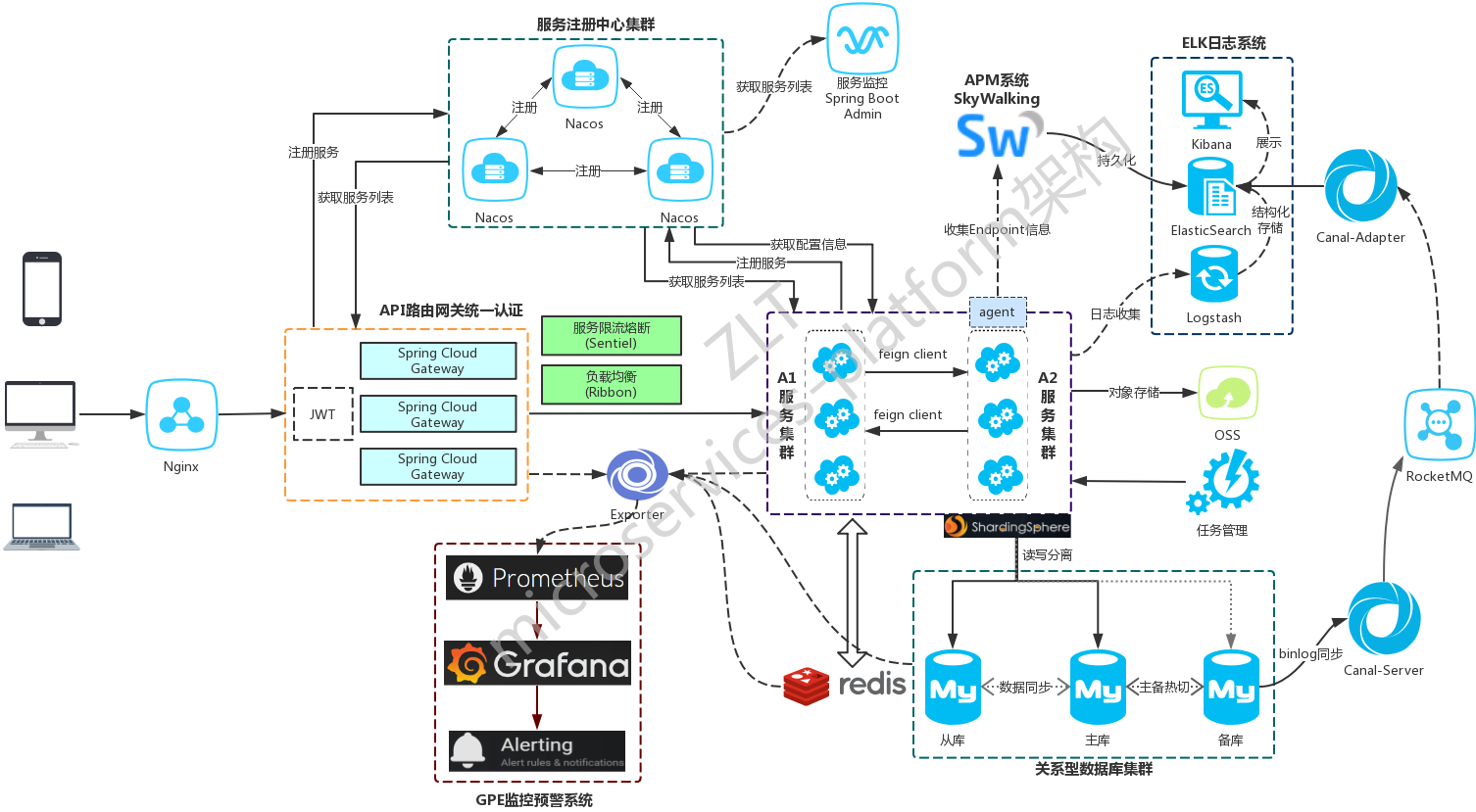 zlt-mp v4.0.0 发布，基于 Spring Cloud Alibaba 的微服务平台