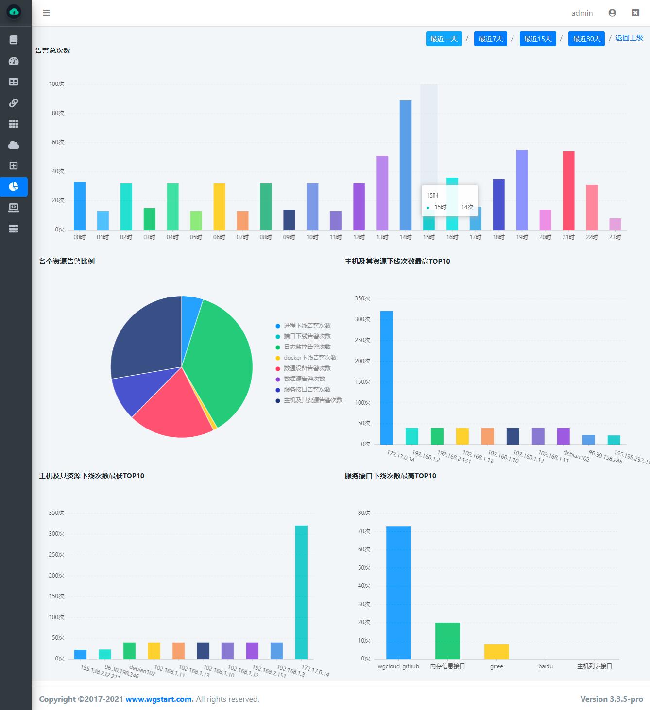 分布式监控系统 WGCLOUD 更新，支持多维度统计分析图表展示