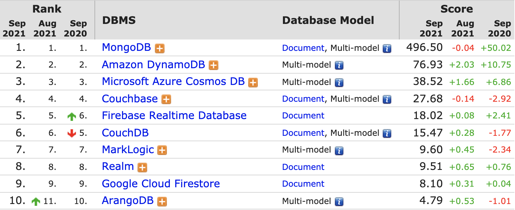 DB-Engines 9 月数据库排名出炉，SQL Server 今年已持续下滑 9 个月