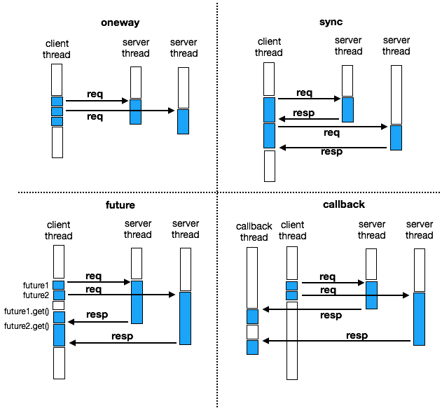基础通信模型 基础通信模型