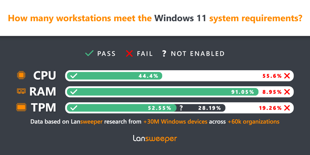 超一半的企业工作站无法运行 Windows 11