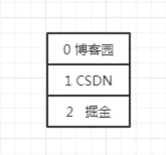 List遍历删除 