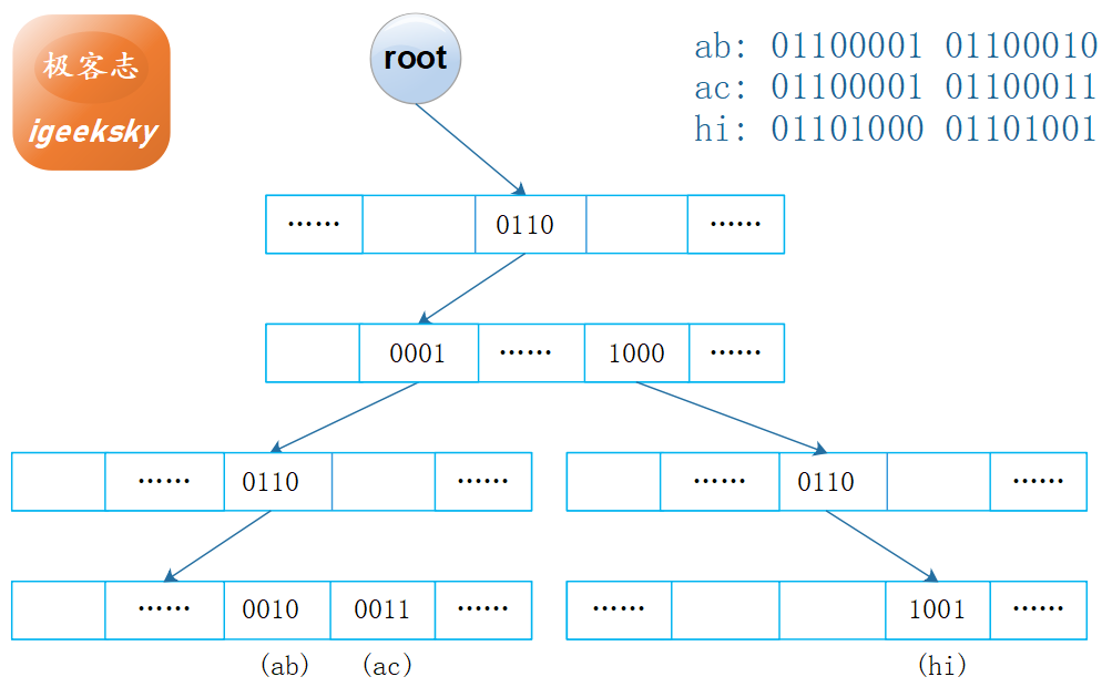 图2:基数树(R=16) 图2:基数树(R=16)
