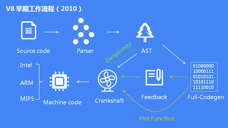 JavaScript 引擎 V8 执行流程概述