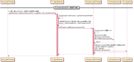 图(2-19)为Connection选择一个网络线程 图(2-19)为Connection选择一个网络线程
