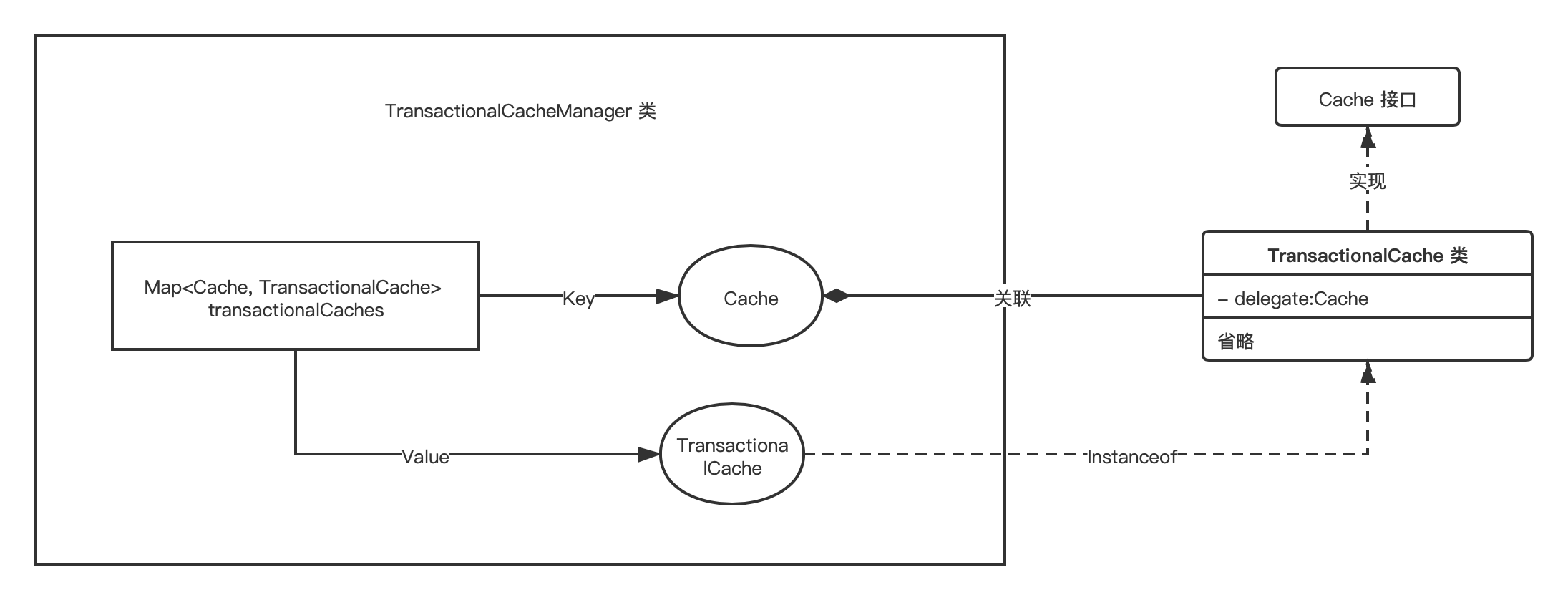 TransactionalCacheManager类关系图