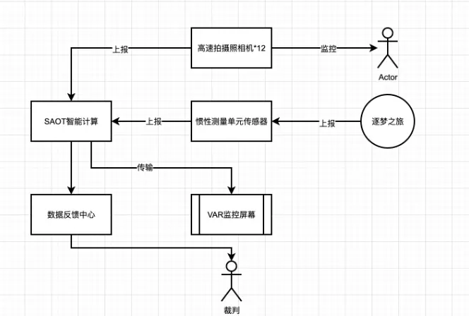 【世界杯黑技术专题】「原理探索专题」一文解读一下“卡塔尔世界杯”的先进技术之半自动越位技术SAOT+比赛用球Al Rihla