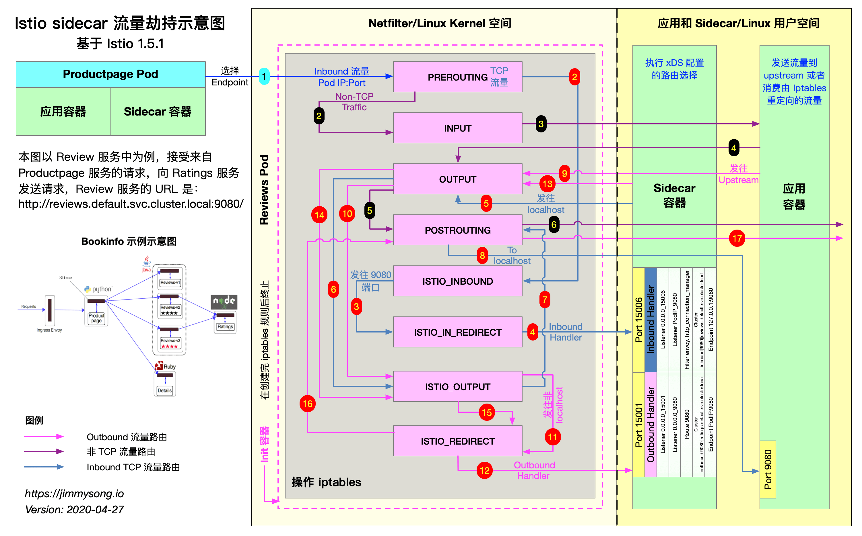 envoy-sidecar-traffic-interception