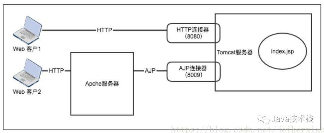 Tomcat 爆出高危漏洞！ 