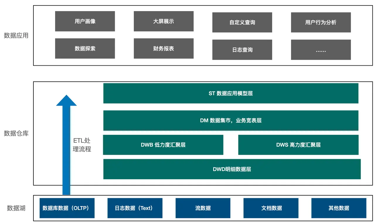 看SparkSql如何支撑企业数仓