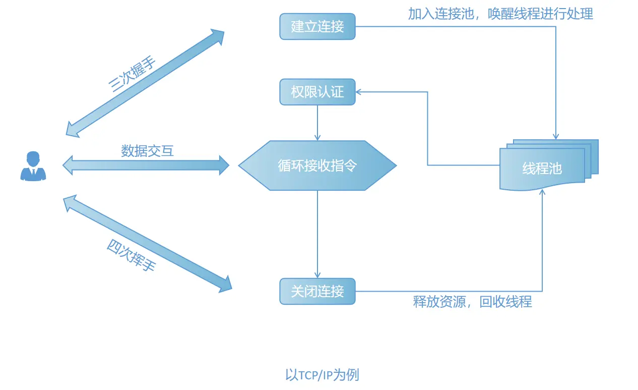 【StoneDB 模块介绍】服务器模块