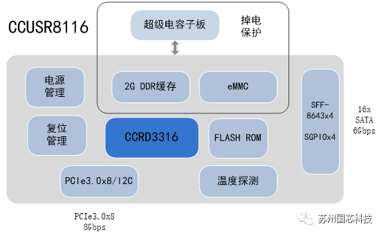 国芯科技推出全国产 RAID 卡解决方案 CCUSR8116