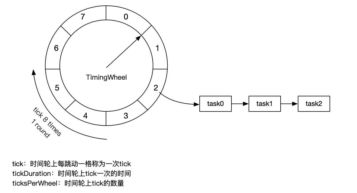 超时控制 超时控制