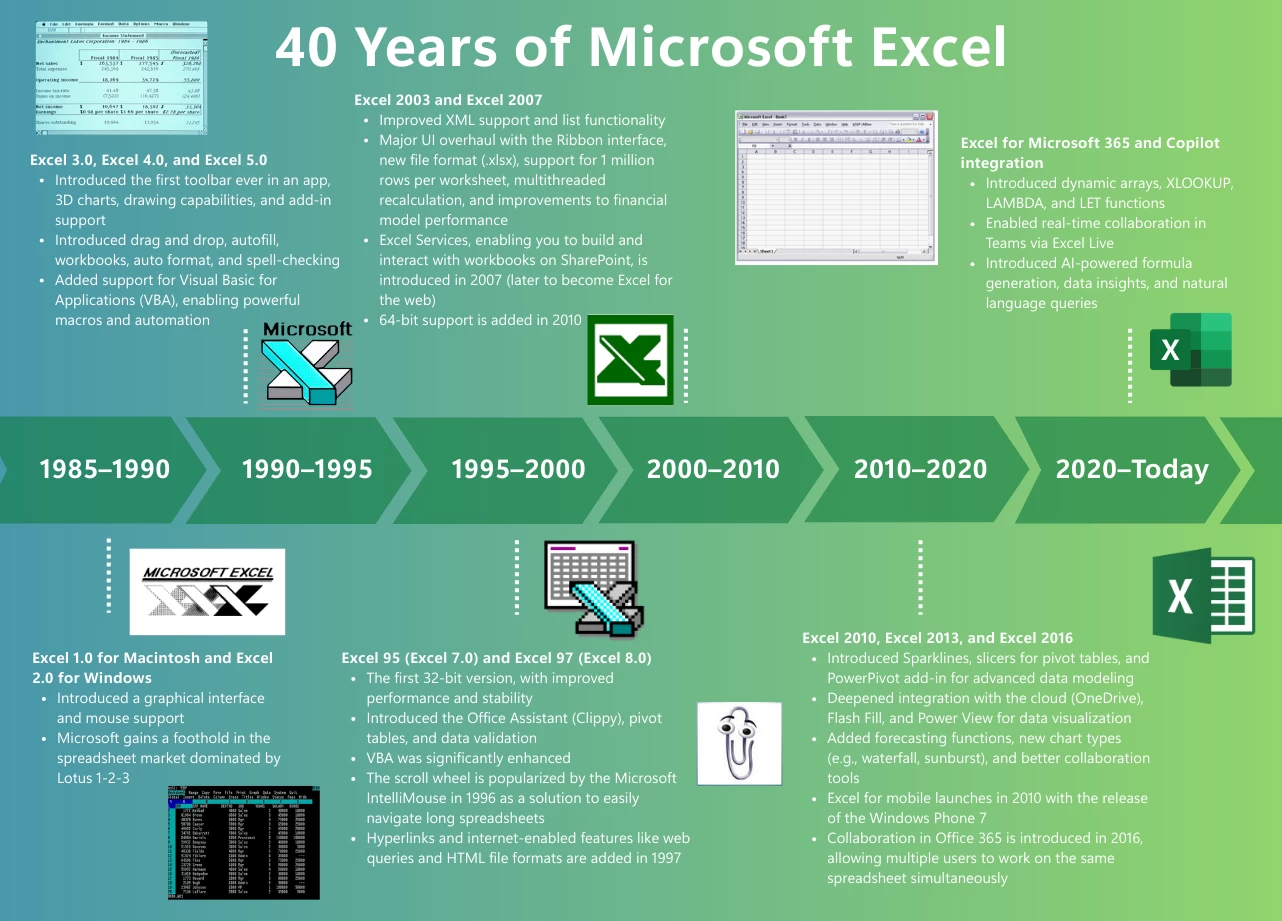 微软电子表格应用 Excel 诞生 40 周年
