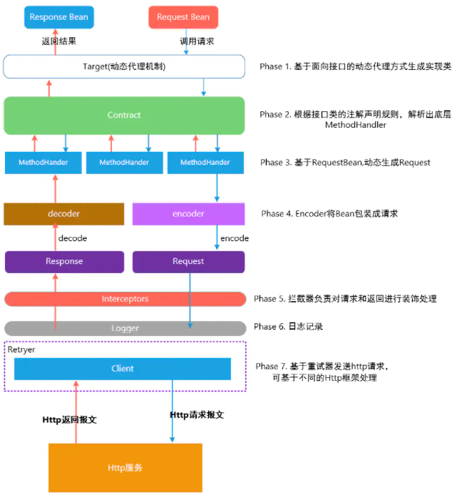 【SpringCloud技术专题】「Feign」从源码层面让你认识Feign工作流程和运作机制