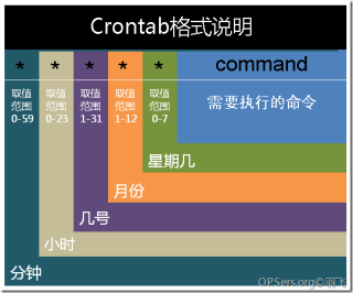 PHP之定时任务的概念和实现 