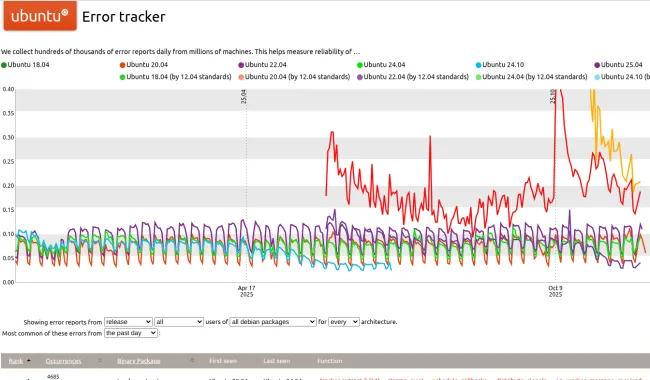 Canonical 工程师借助 AI 对 Ubuntu 错误追踪系统进行现代化改造