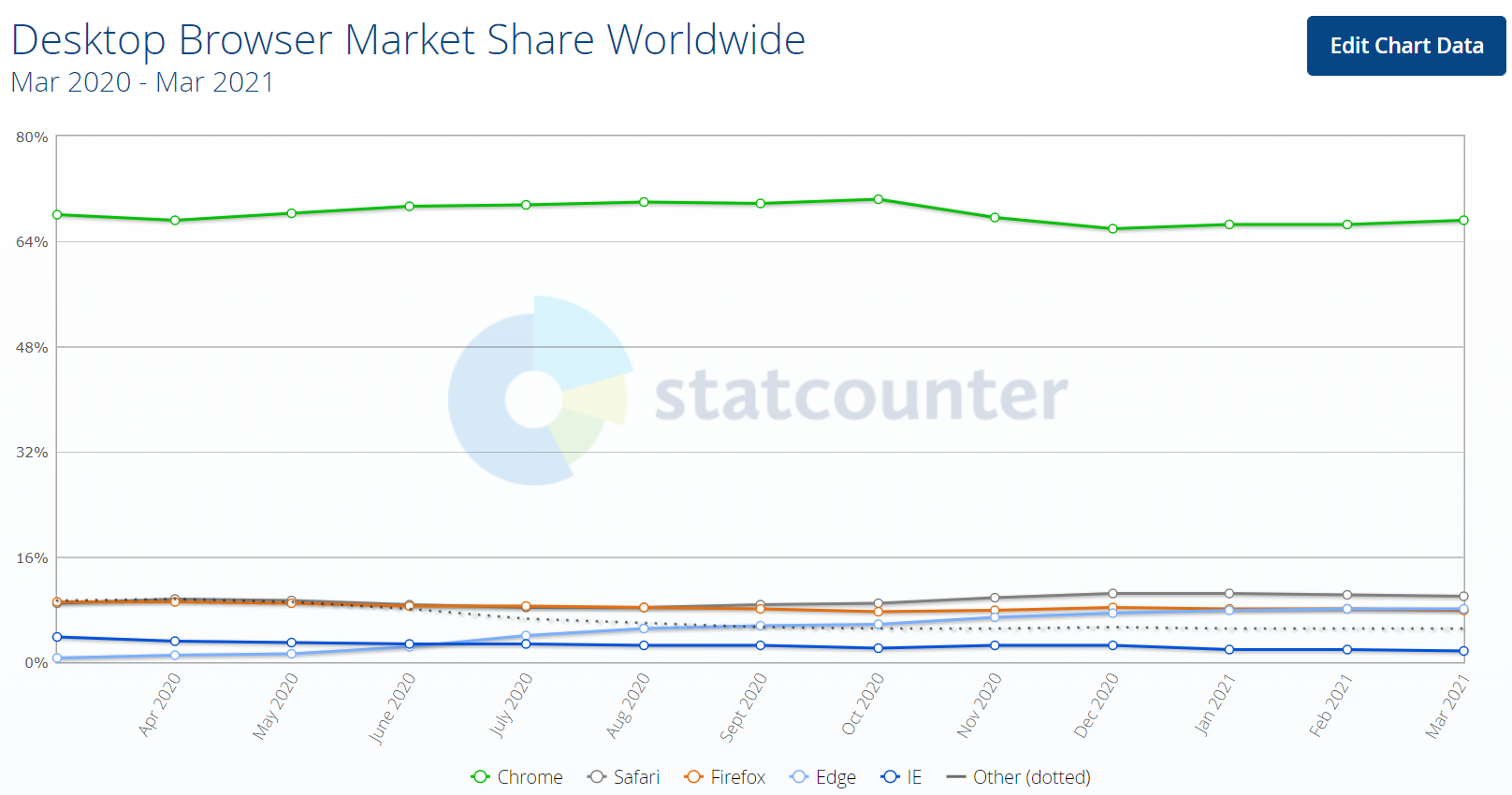Microsoft Edge 市占激增 1300％，Firefox 占比下降