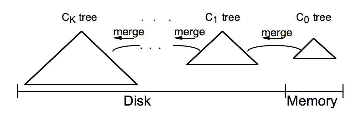 An LSM-tree of K+1 components