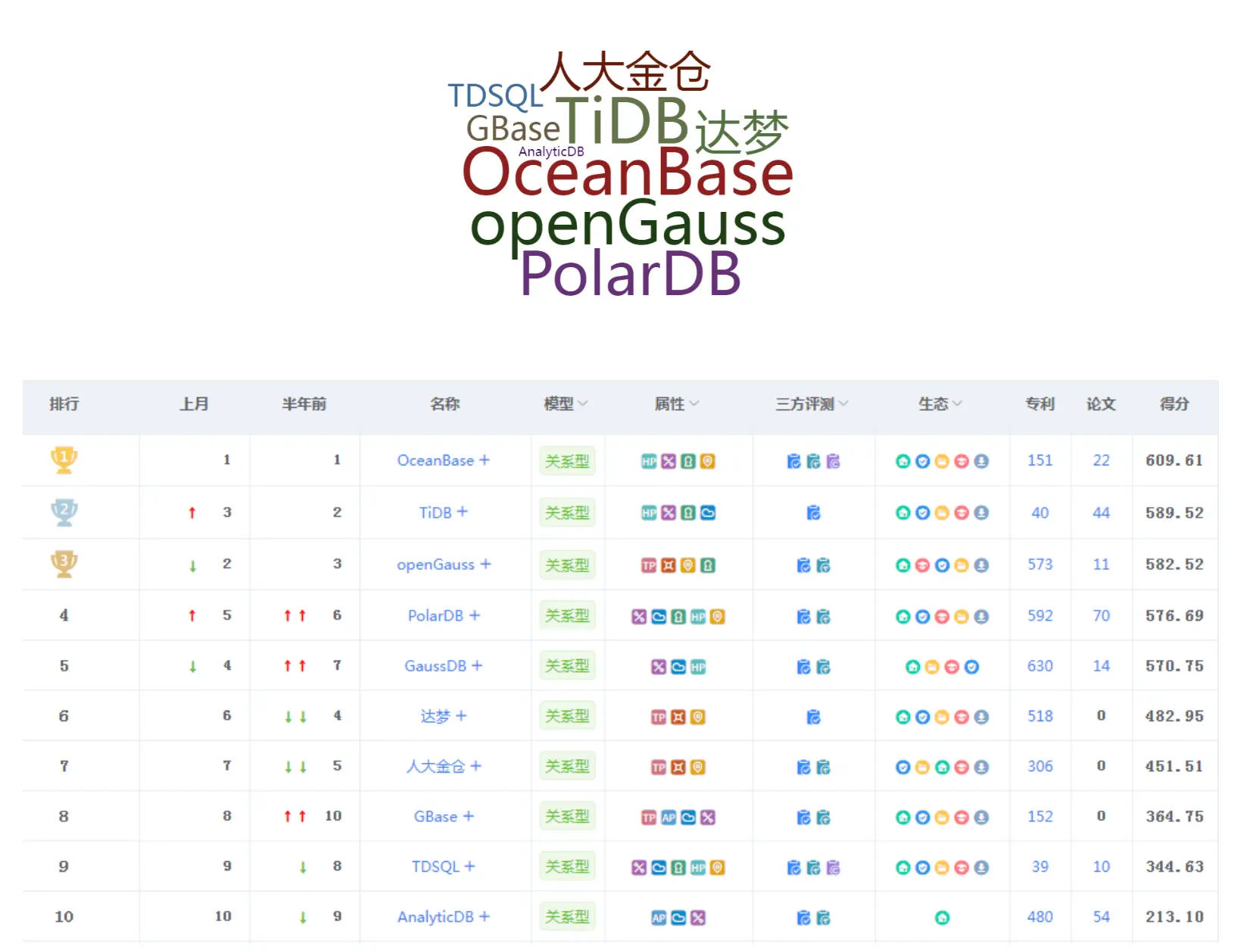 谁能笑傲江湖：聊聊8月份中国数据库排行榜与国产数据库选型- 墨天轮