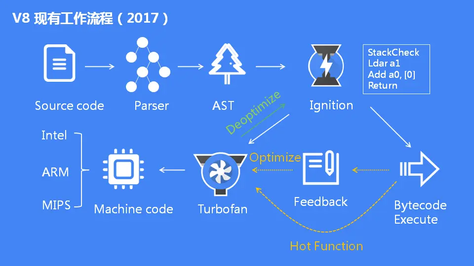 JavaScript 引擎 V8 执行流程概述