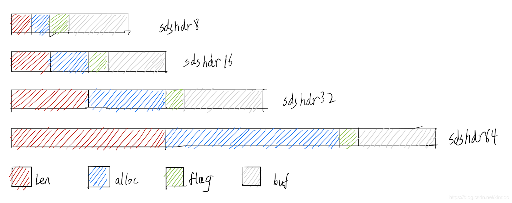 Redis源码剖析之SDS(Simple Dynamic String)