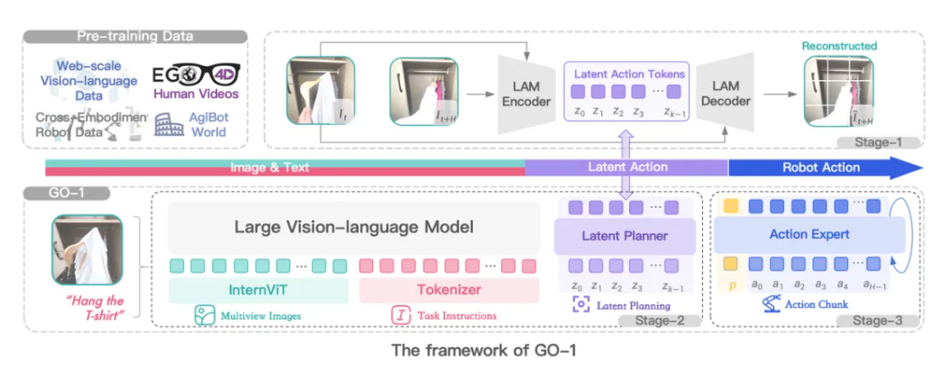 智元机器人 GO-1 通用具身基座大模型全面开源