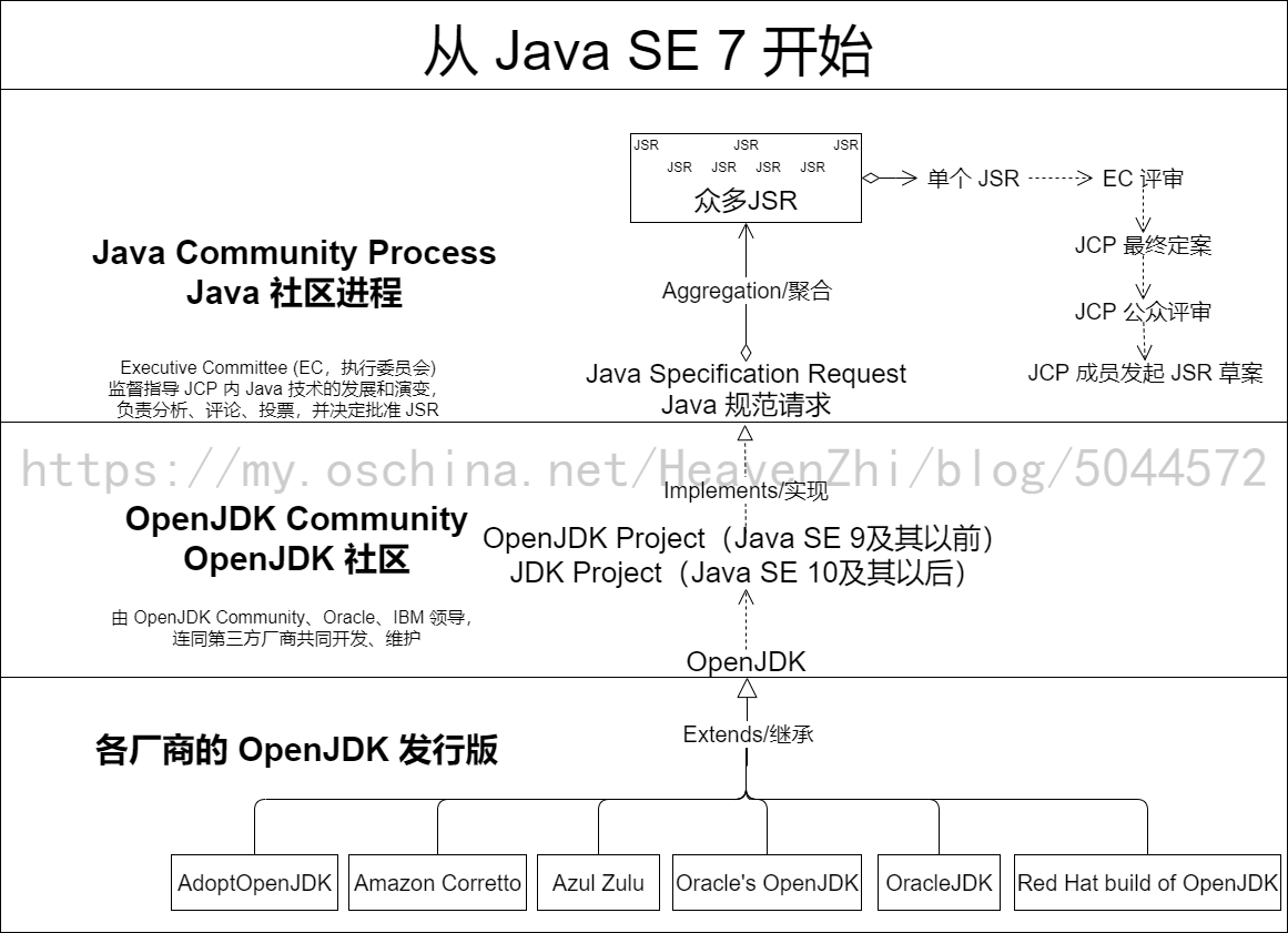 OpenJDK Origin