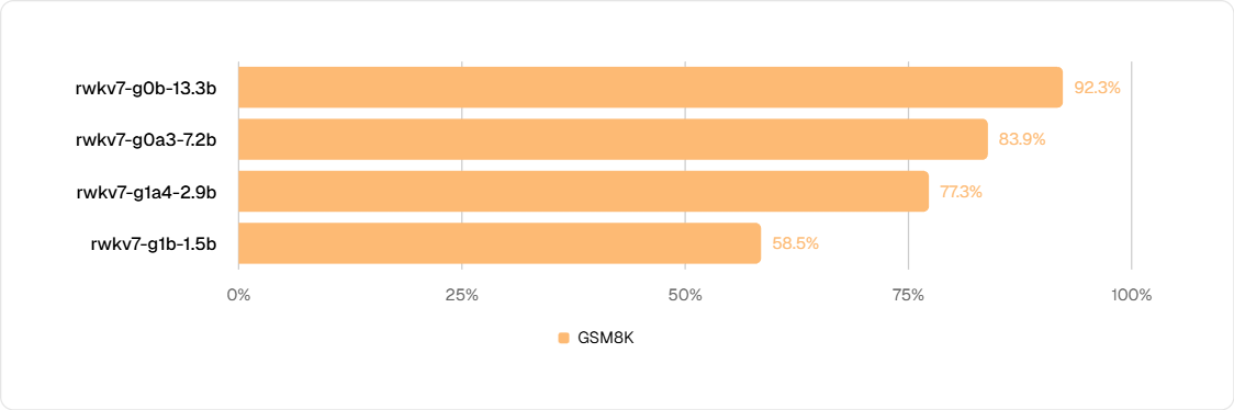 GSM8K:评估模型在中学难度数学应用题的推理能力。