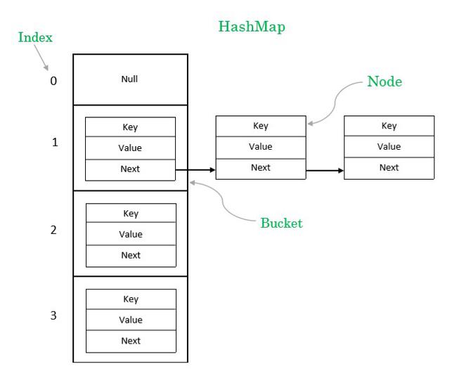HashMap數據結構