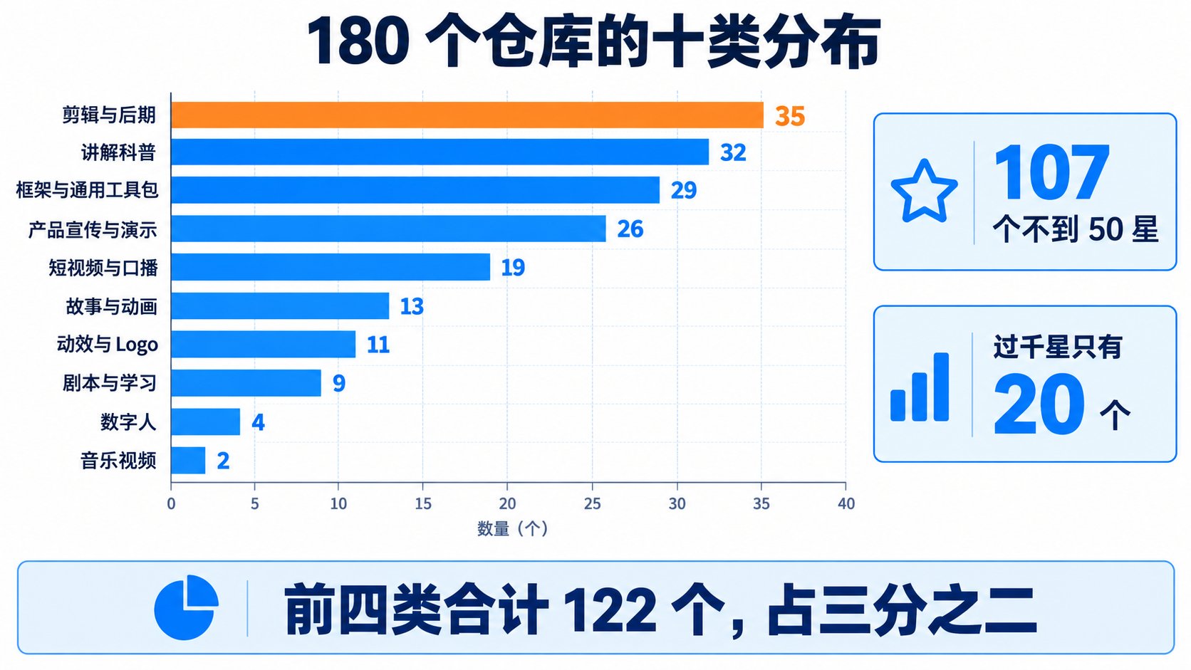 180 个仓库的十类分布