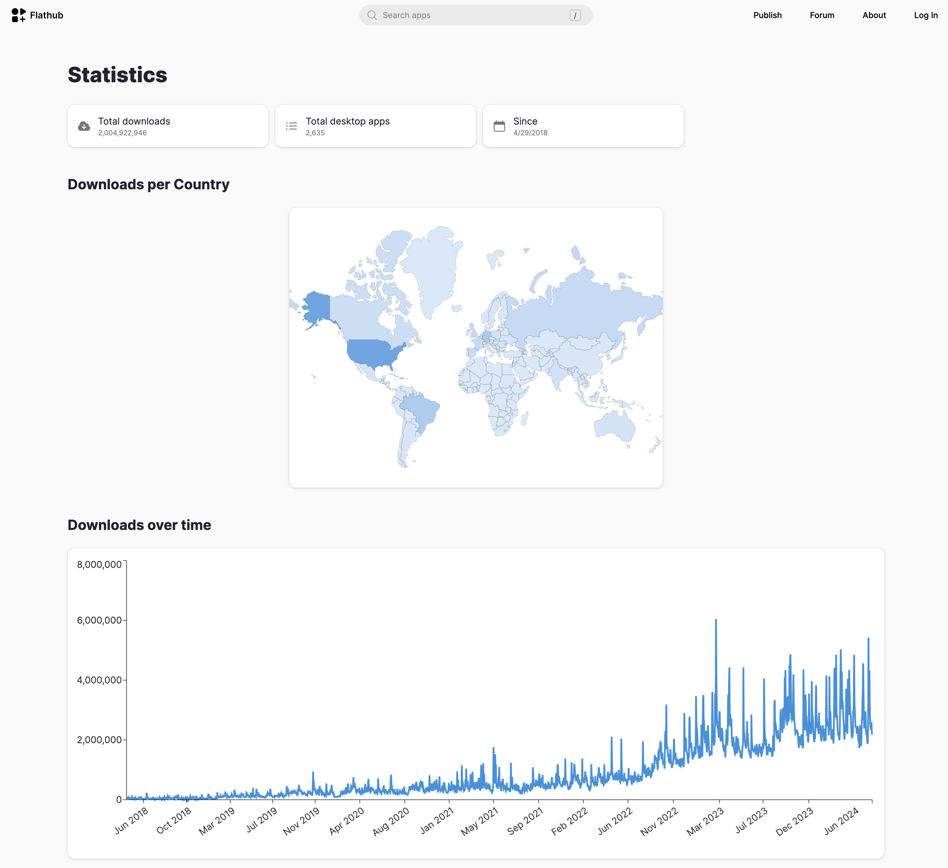 Flathub 累计下载量已超过 20 亿次插图