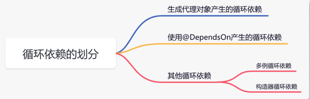 15张图带你彻底明白spring循环依赖，再也不用怕了 