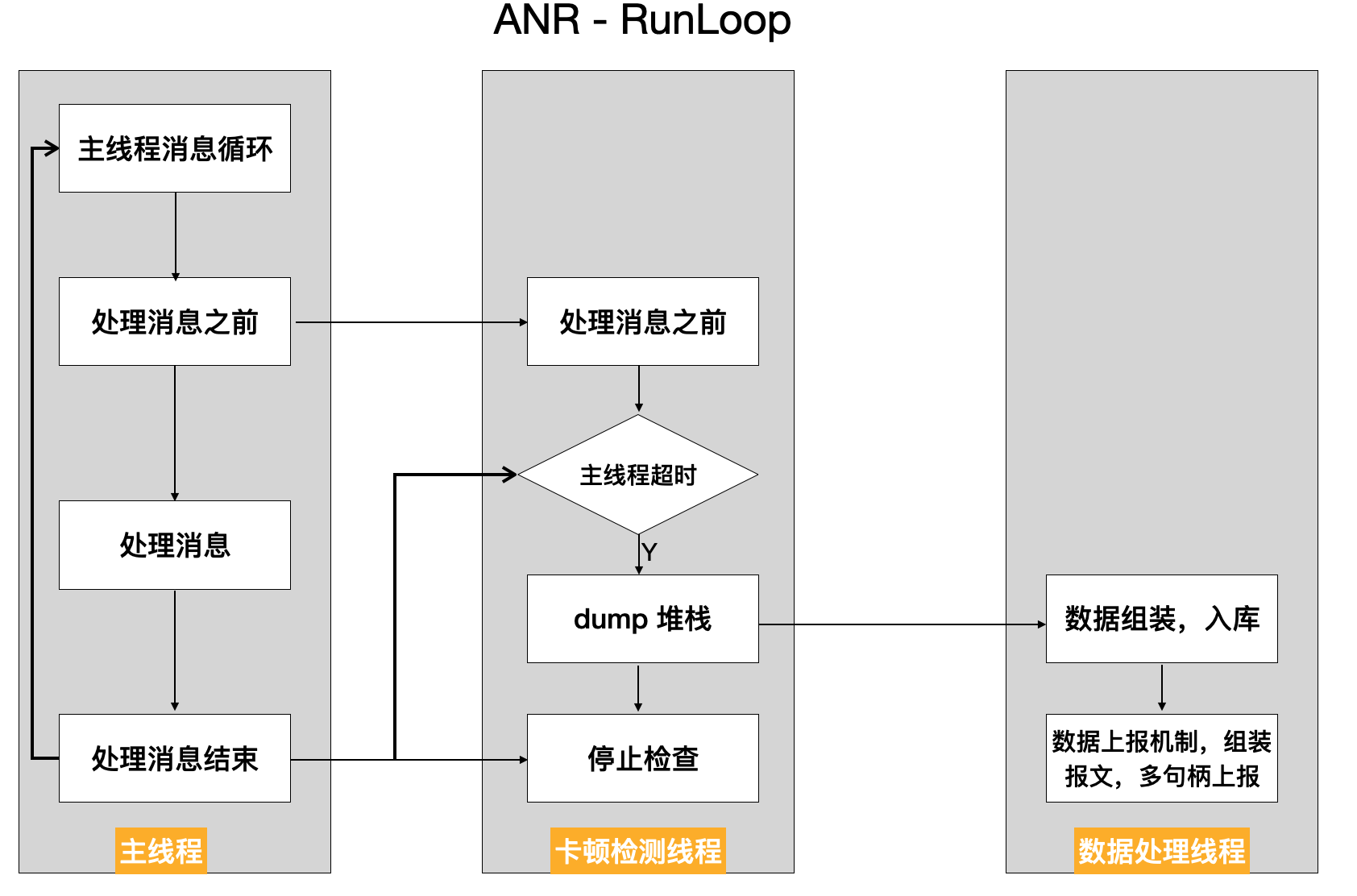 RunLoop ANR