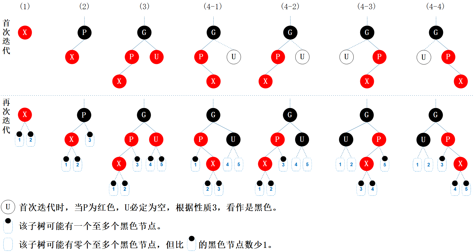 图6.3 插入情形概览