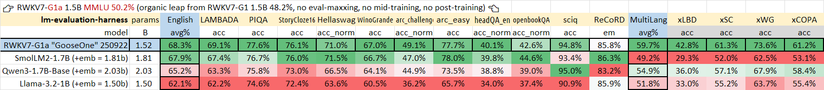 RWKV7-G1a 1.5B 开源发布，新推理风格和长度控制，效果显著增强