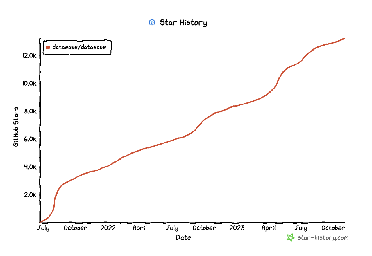 践行“人人可用”，DataEase 开源数据可视化分析平台发布 v2.0 版本