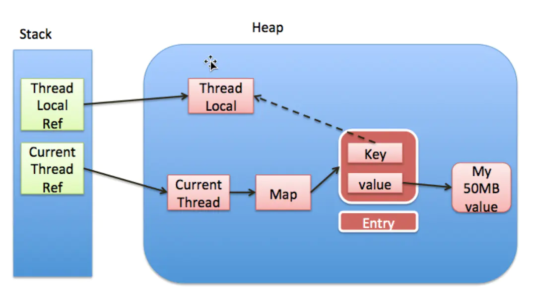 【Java技术探索】ThreadLocal深入浅出的源码分析（核心源码）