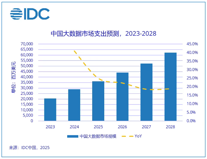 IDC：2028 年中国大数据 IT 支出规模为 621.7 亿美元